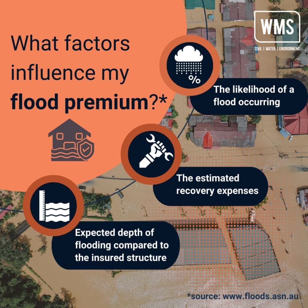 Diagram of things that influence flood premium