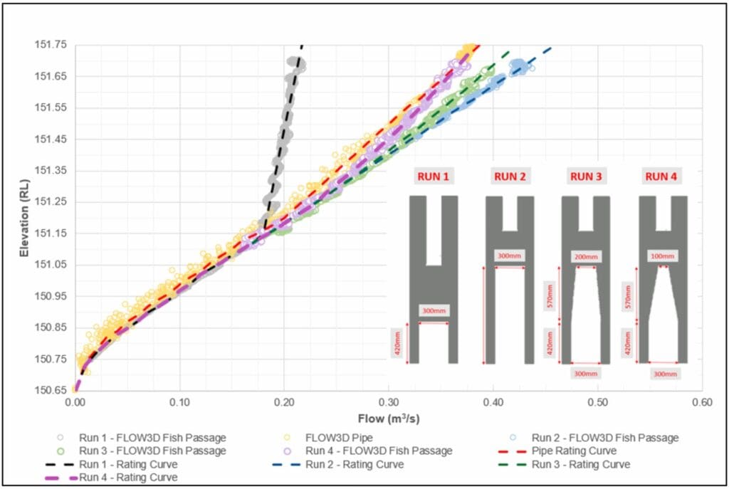 Macquarie Marshes fish passage graph